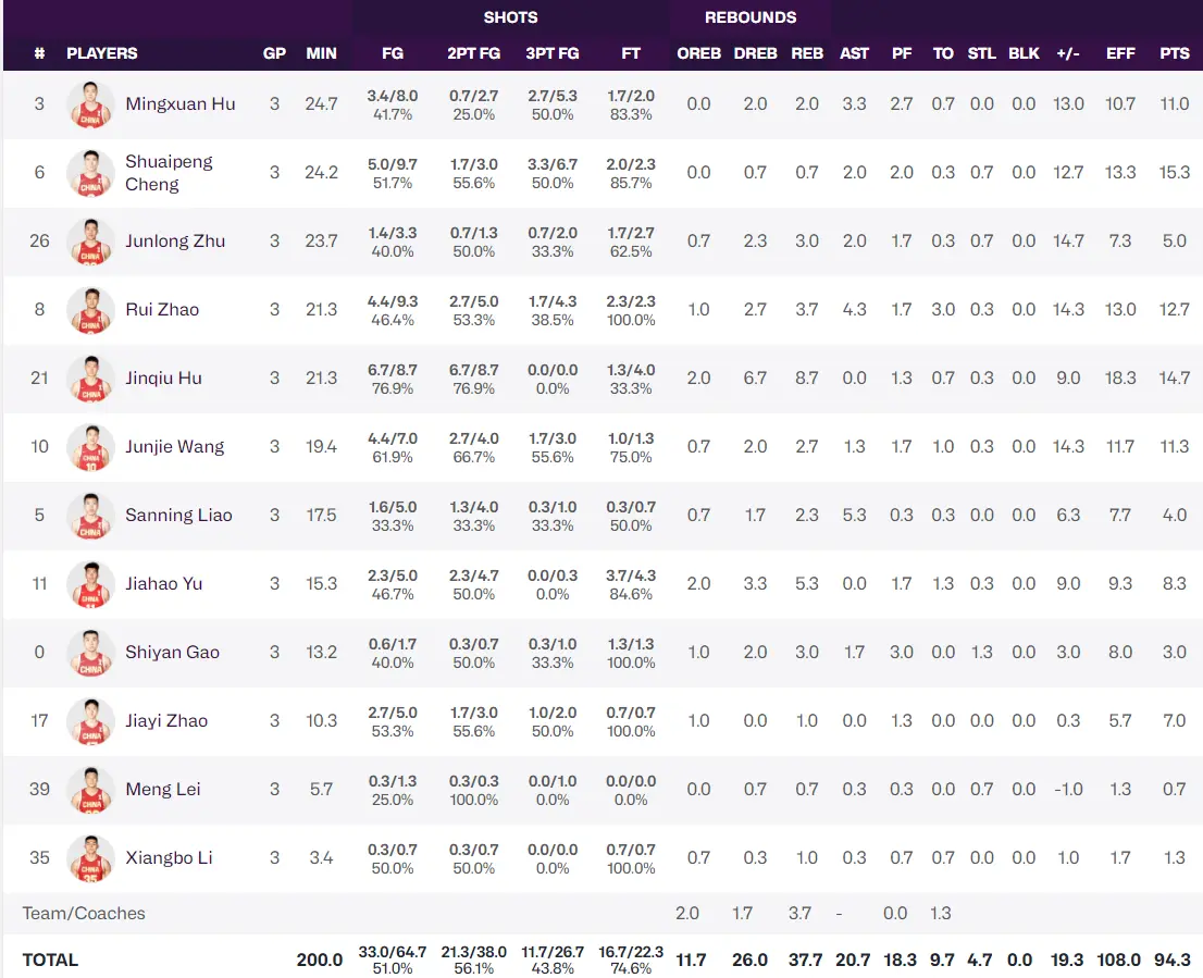 得分全队第 得分全队第